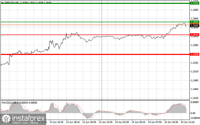 GBPUSD: простые советы по торговле для начинающих трейдеров на 14 июня (американская сессия)