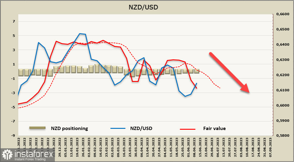 Impatto dell'inflazione in calo sul dollaro USA. Panoramica di USD, NZD, AUD 