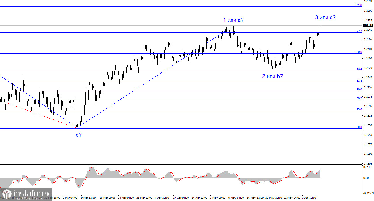 Анализ GBP/USD. 14 июня. Фунт недолго раздумывал, как отреагировать на отчеты