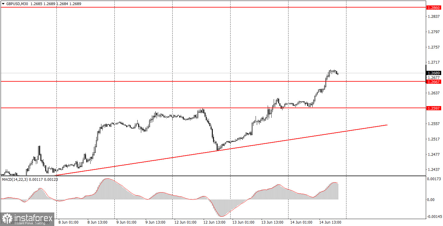 Как торговать валютную пару GBP/USD 15 июня. Простые советы и разбор сделок для новичков