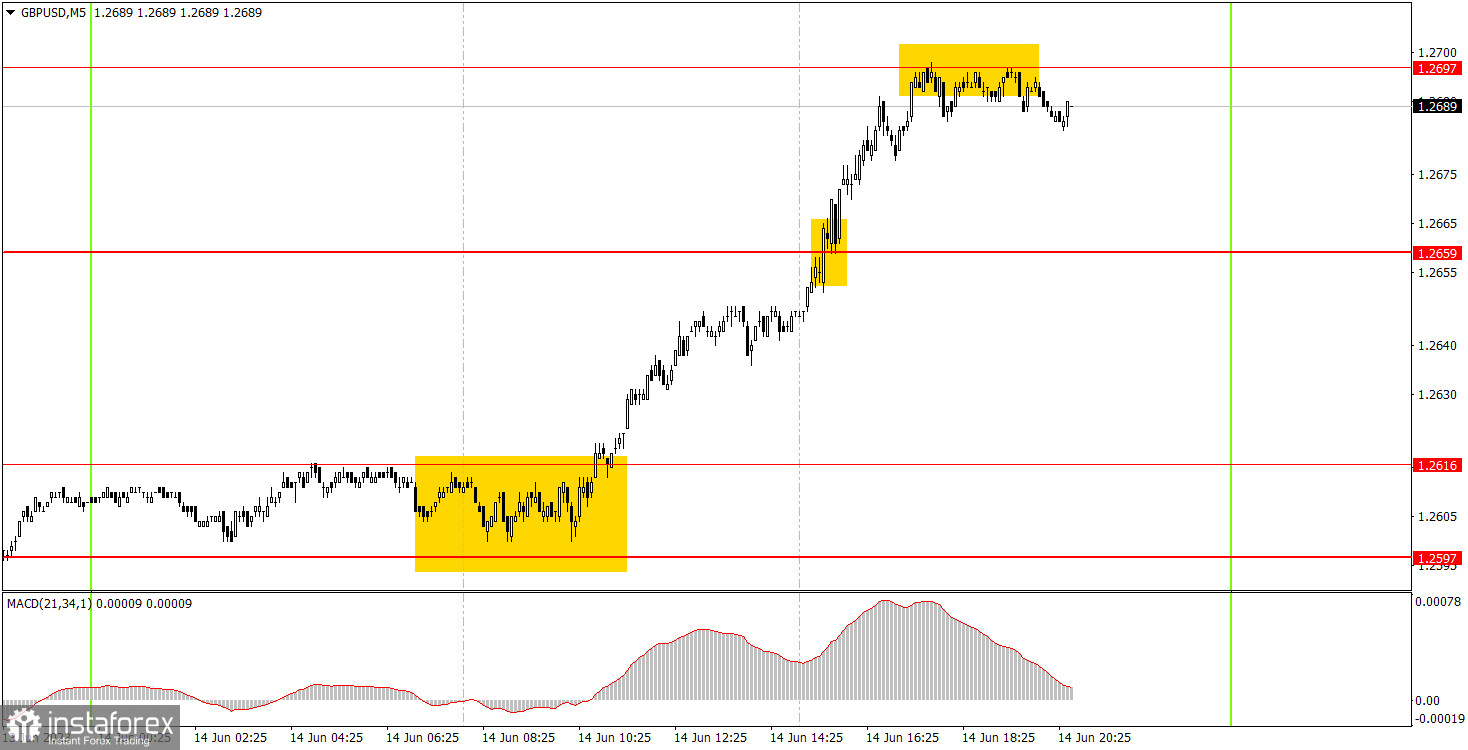 Как торговать валютную пару GBP/USD 15 июня. Простые советы и разбор сделок для новичков