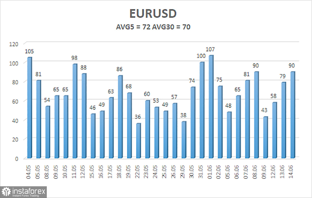 Обзор пары EUR/USD. 15 июня. ЕЦБ повысит ставку еще два раз и доведет ее до 4,25%, как и в 2008 году