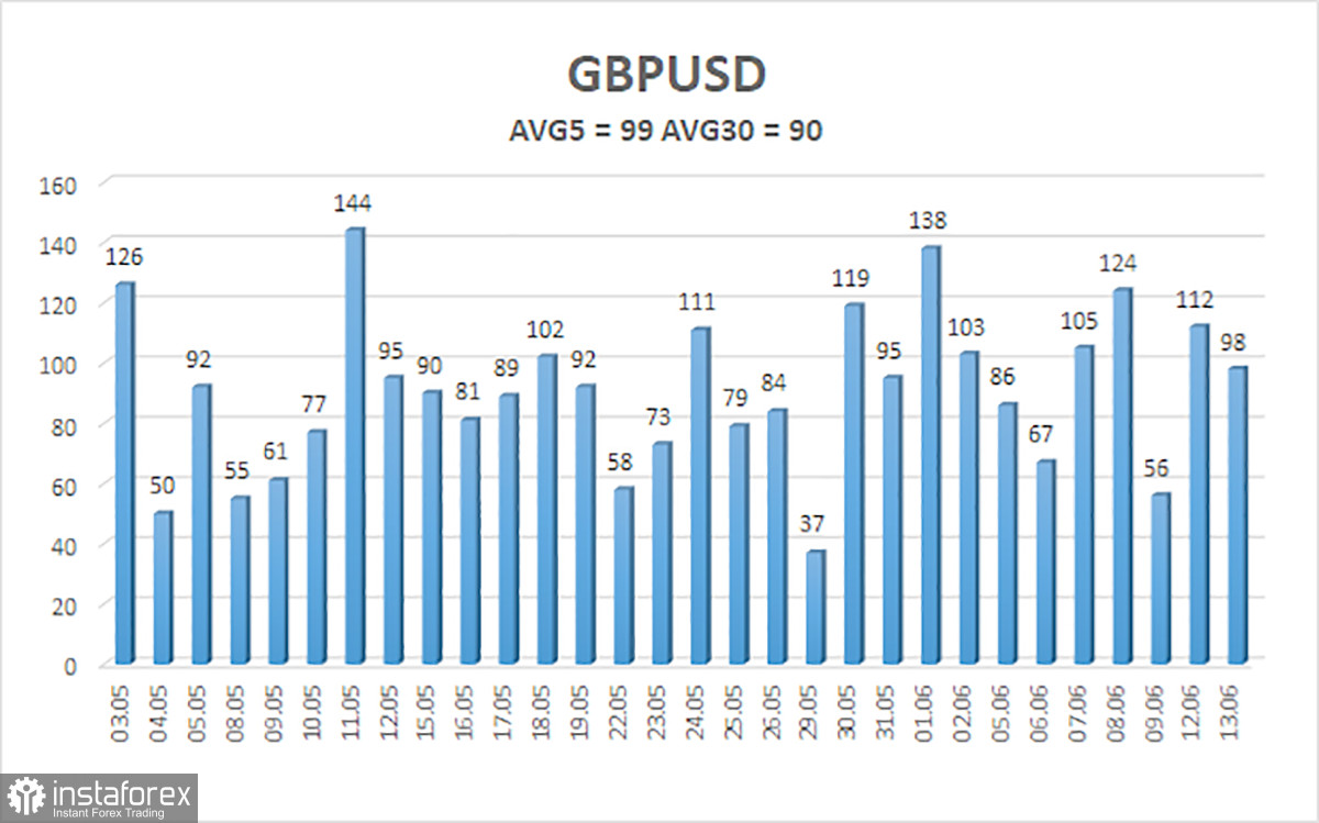 Обзор пары GBP/USD. 15 июня. Доллар продолжает падение на фоне ожиданий рынка по ставке ФРС в 2023 году