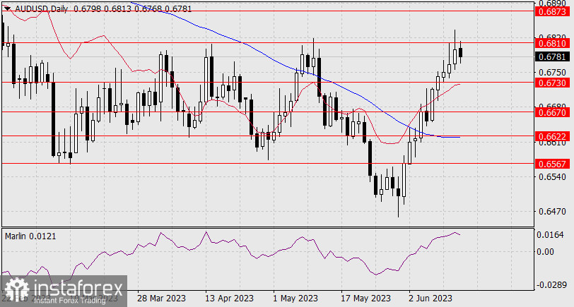 Prognoza dla AUD/USD na 15 czerwca 2023 r