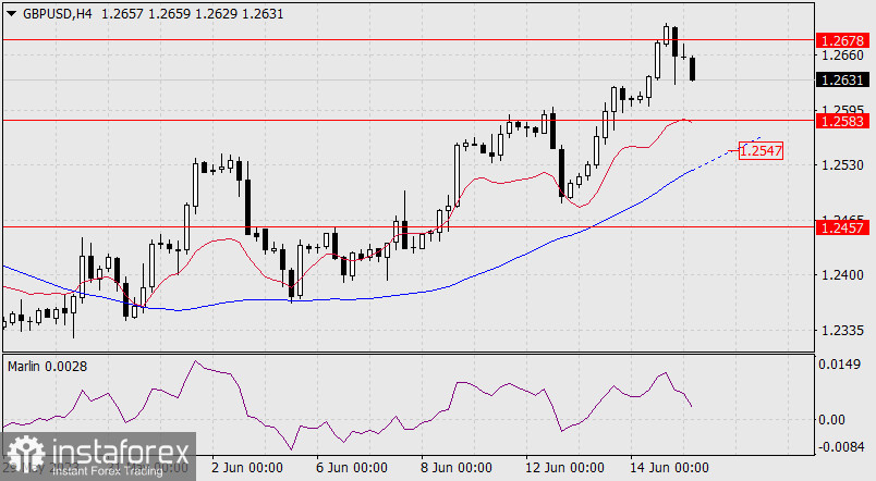 Прогноз по GBP/USD на 15 июня 2023 года