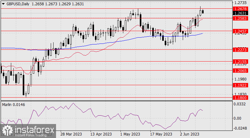 Прогноз по GBP/USD на 15 июня 2023 года