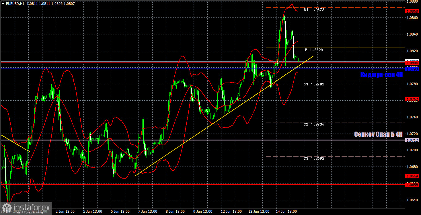 Прогноз и торговые сигналы по EUR/USD на 15 июня. Отчет COT. Детальный разбор движения пары и торговых сделок. Евровалюта исчерпала потенциал роста?