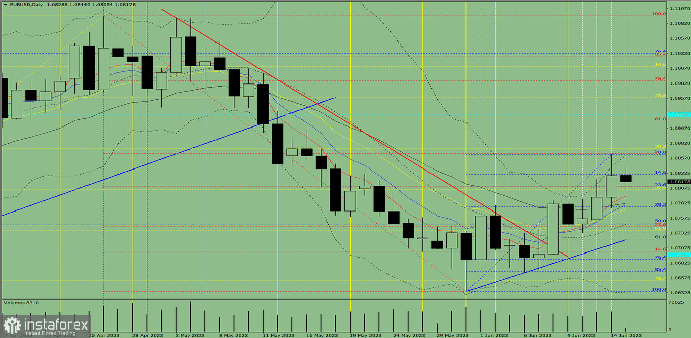 Индикаторный анализ. Дневной обзор на 15 июня 2023 года по валютной паре EUR/USD