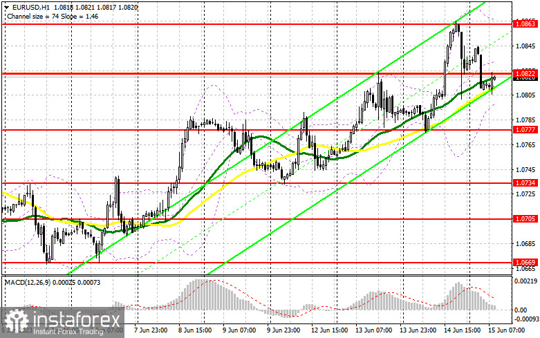 EUR/USD: план на европейскую сессию 15 июня. Commitment of Traders COT-отчеты (разбор вчерашних сделок). Заседание ФРС стало холодным душем для покупателей евро