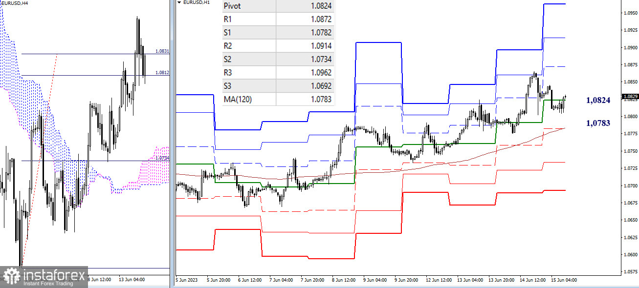 EUR/USD и GBP/USD 15 июня – технический анализ ситуации