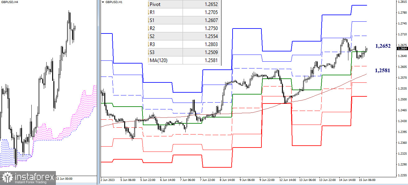 EUR/USD и GBP/USD 15 июня – технический анализ ситуации