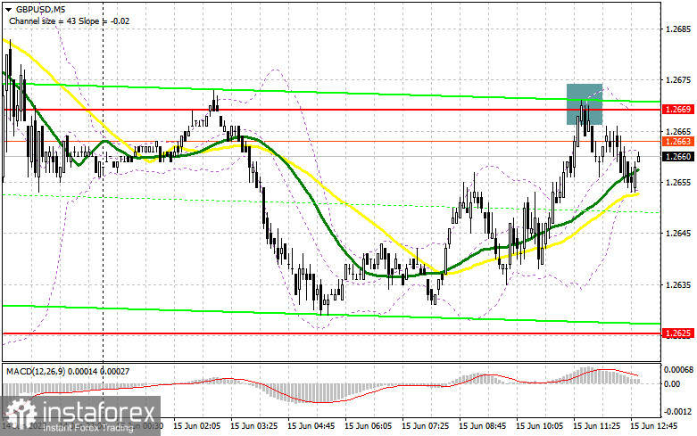 GBP/USD: план на американскую сессию 15 июня (разбор утренних сделок). Фунт ограничен 1.2669