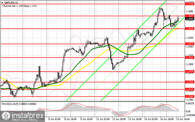 GBP/USD: план на американскую сессию 15 июня (разбор утренних сделок). Фунт ограничен 1.2669