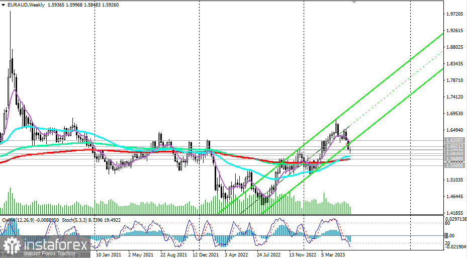 EUR/AUD: сценарии динамики на 15.06.2023