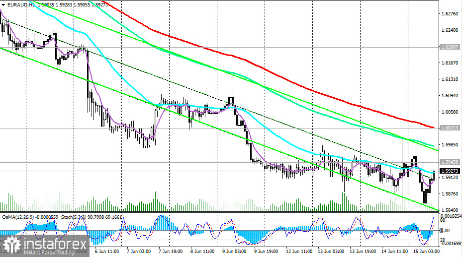 EUR/AUD: сценарии динамики на 15.06.2023