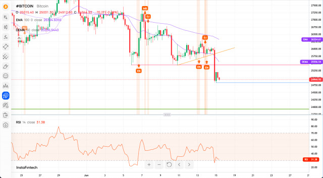 Technical Analysis of BTC/USD for June 15, 2023