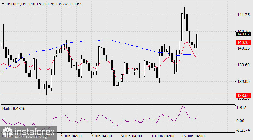 Prognoza USD/JPY na 16 czerwca 2023 r