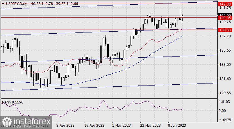 Prognoza USD/JPY na 16 czerwca 2023 r