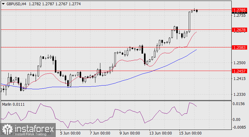 GBP/USD Reversal Potential: Targeting 1.2870