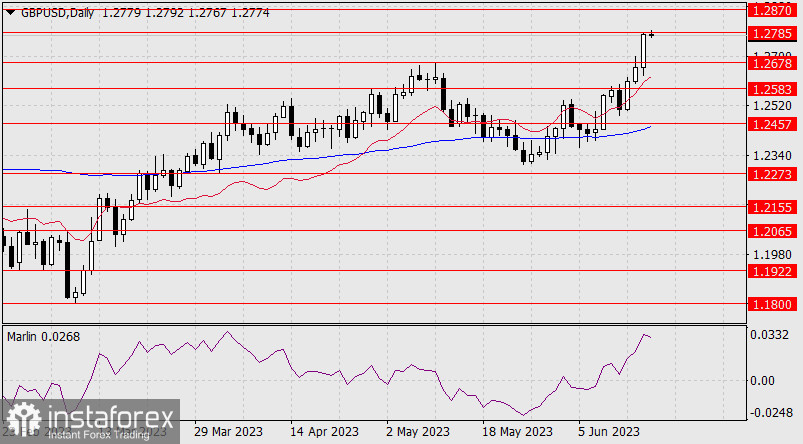 GBP/USD Reversal Potential: Targeting 1.2870