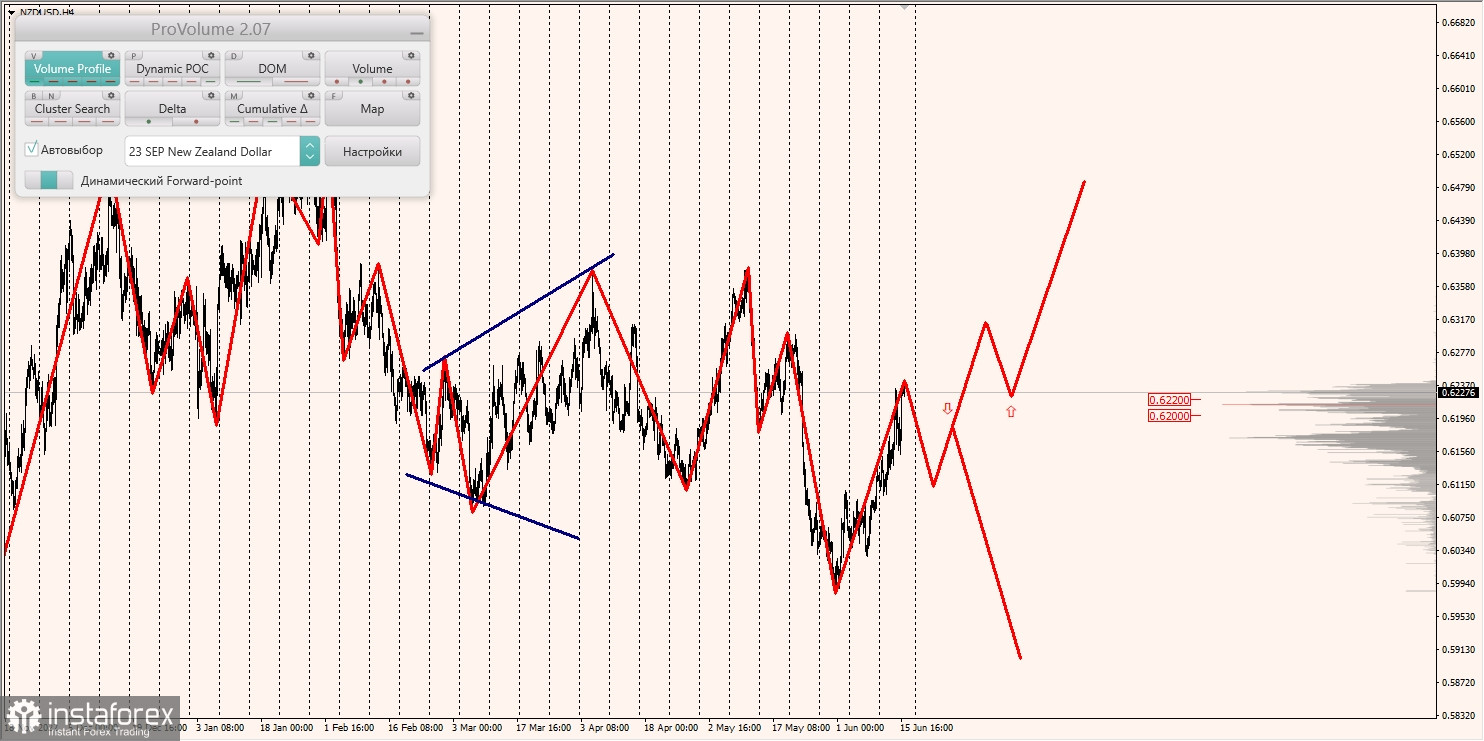 Маржинальные зоны по AUD/USD, NZD/USD, USD/CAD (16.06.2023)
