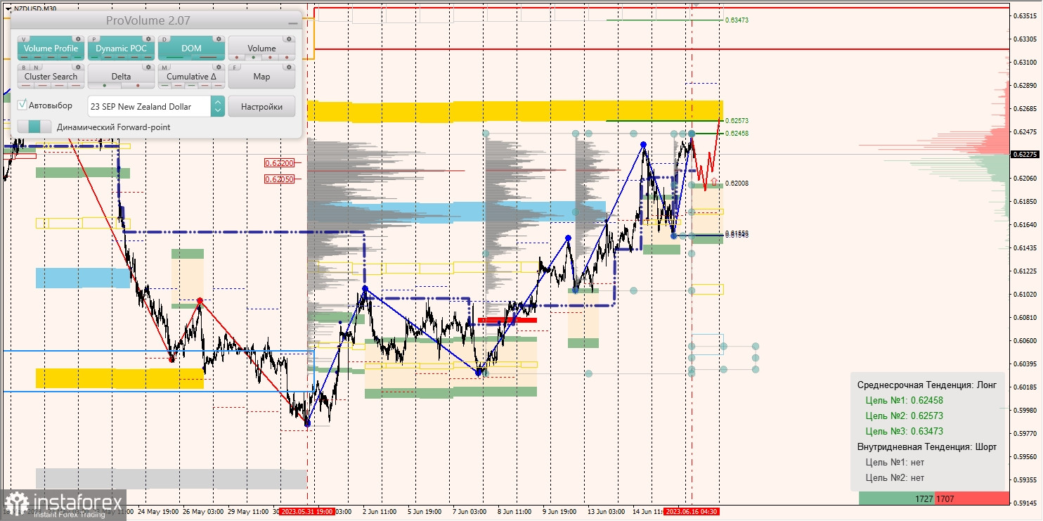 Маржинальные зоны по AUD/USD, NZD/USD, USD/CAD (16.06.2023)
