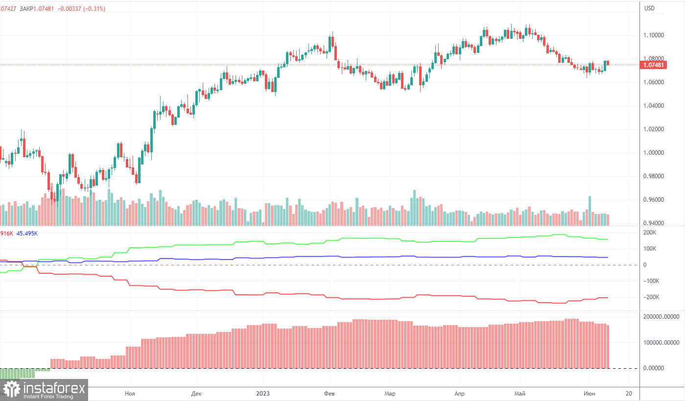 Pronóstico del par EUR/USD y señales de trading para el 16 de junio. Informe COT. Análisis detallado de los movimientos y operaciones del par. La subida de tasas...