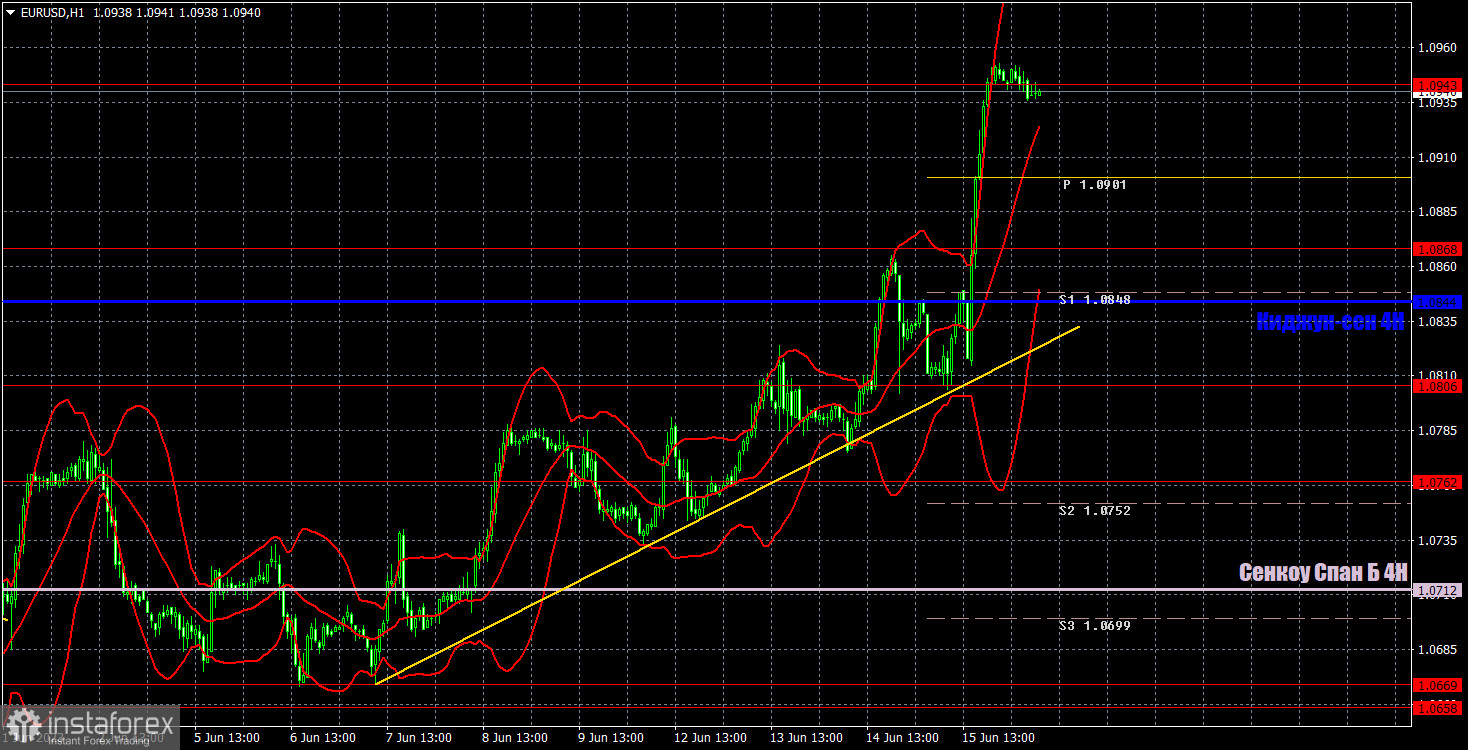 Прогноз и торговые сигналы по EUR/USD на 16 июня. Отчет COT. Детальный разбор движения пары и торговых сделок. Подъем ставки ЕЦБ спровоцировал новое падение доллара