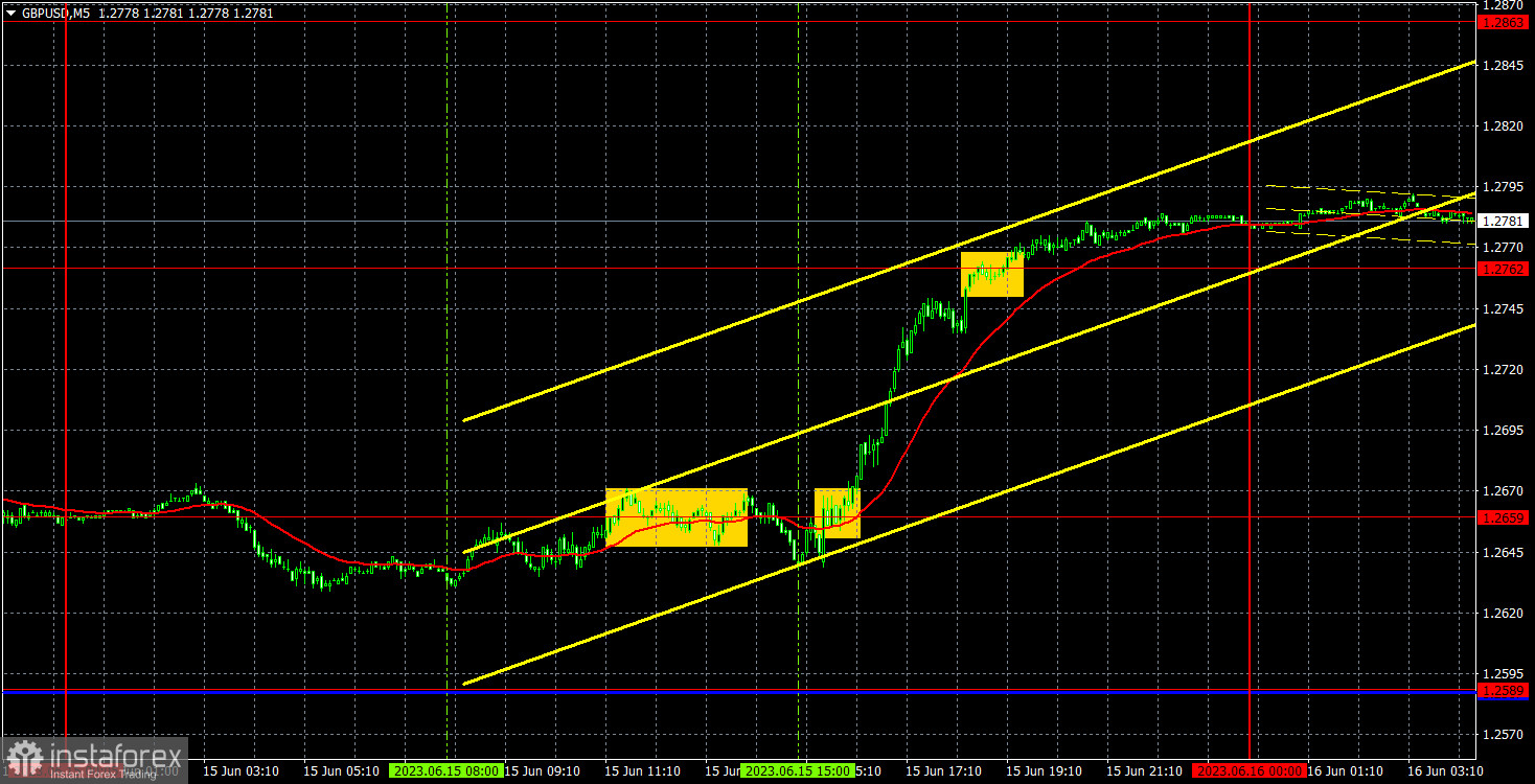 Прогноз и торговые сигналы по GBP/USD на 16 июня. Отчет COT. Детальный разбор движения пары и торговых сделок. Фунту все равно, на каких новостях расти