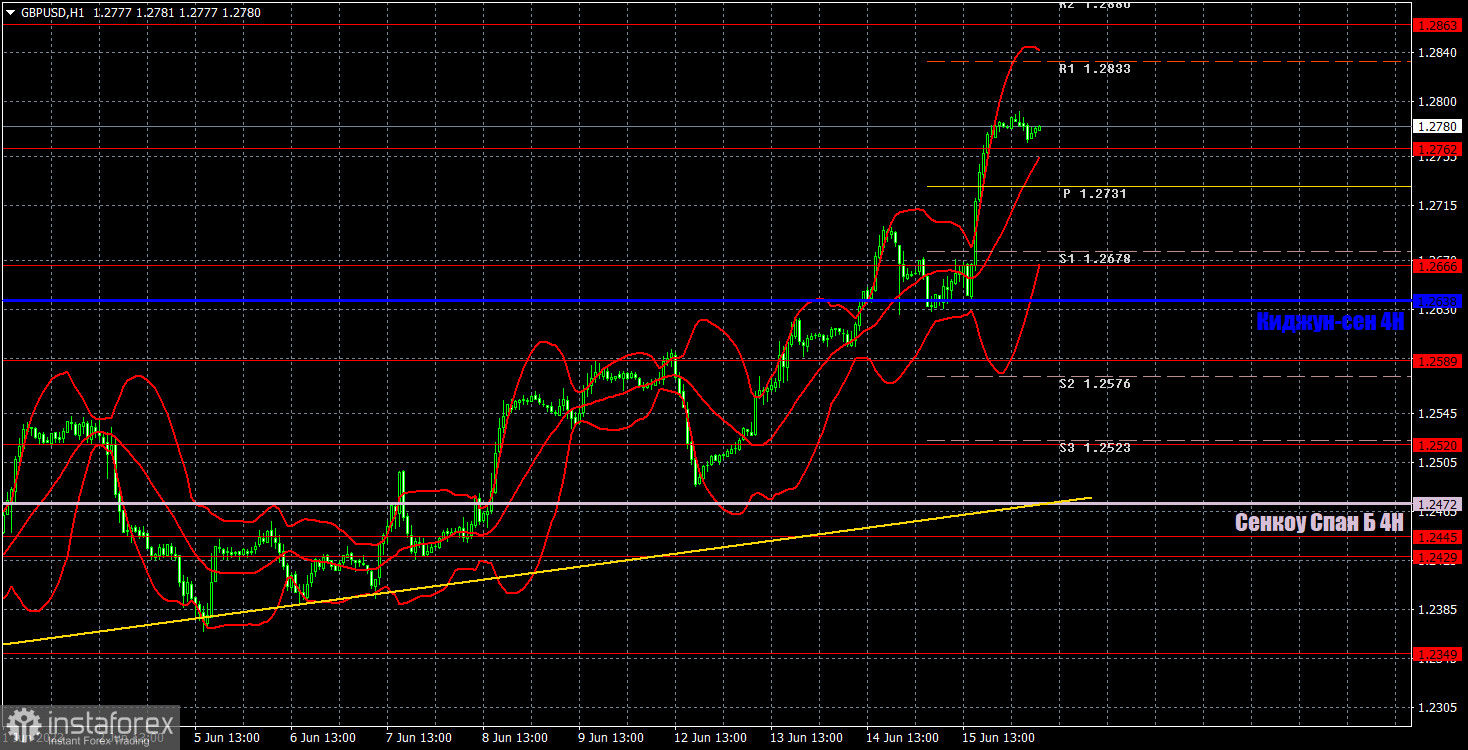 Прогноз и торговые сигналы по GBP/USD на 16 июня. Отчет COT. Детальный разбор движения пары и торговых сделок. Фунту все равно, на каких новостях расти