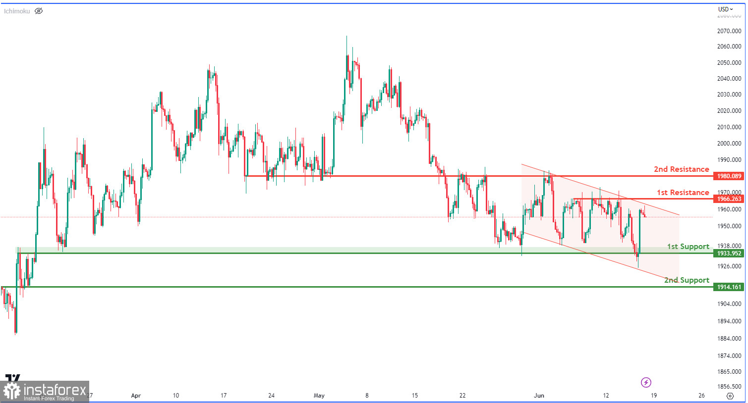 XAU/USD, H4 | Вероятность медвежьей реакции на 1-ом уровне сопротивления