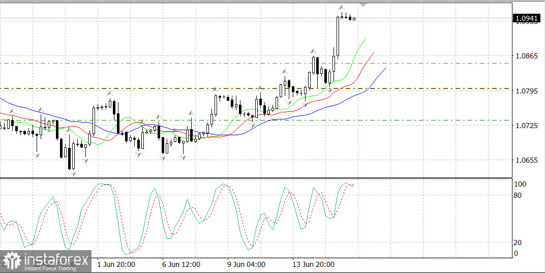  EUR/USD - forte crescita sulla BCE