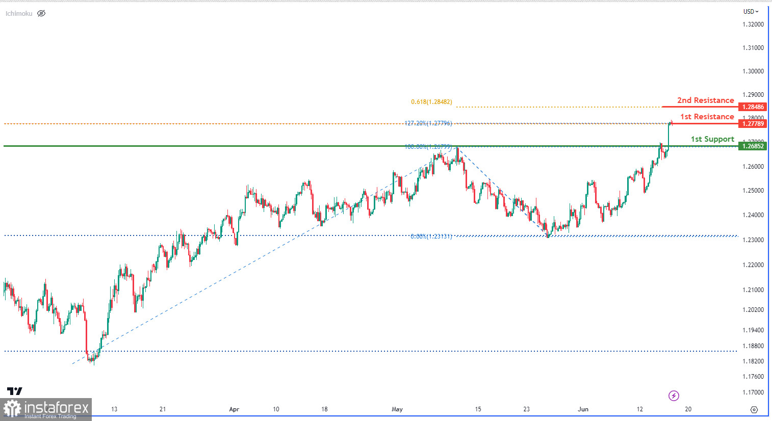 GBP/USD, H4 | Возможен разворот цены вверх