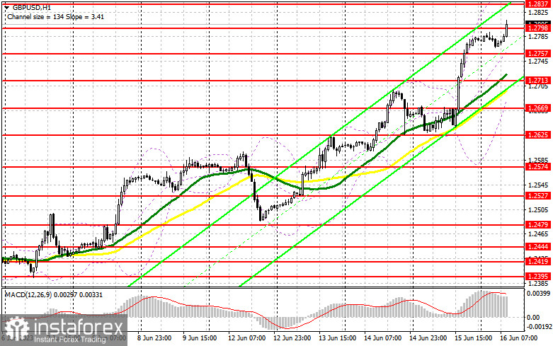 GBP/USD: план на европейскую сессию 16 июня. Commitment of Traders COT-отчеты (разбор вчерашних сделок). Фунт продолжает рост