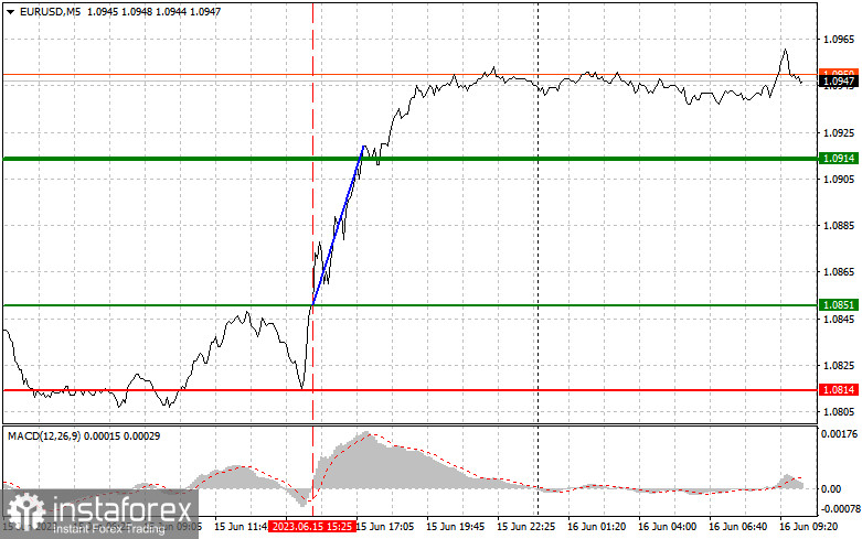 EURUSD: proste wskazówki dla początkujących traderów na 16 czerwca. Analiza wczorajszych transakcji na rynku Forex