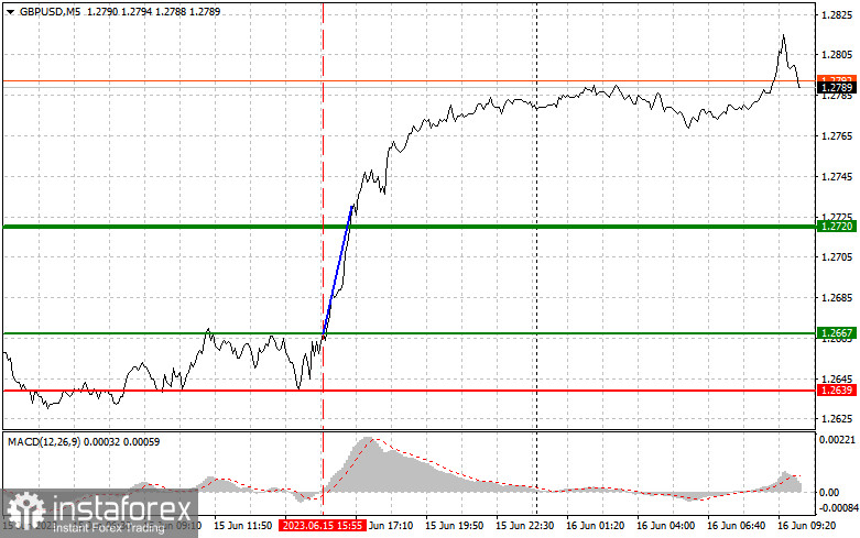 GBPUSD: простые советы по торговле для начинающих трейдеров на 16 июня. Разбор вчерашних сделок на Форекс