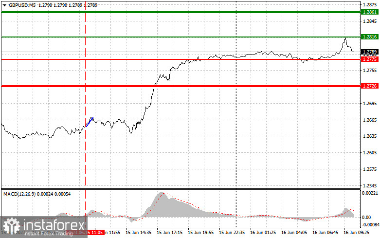 GBP USD: proste wskazówki dla początkujących traderów na 16 czerwca. Analiza wczorajszych transakcji na rynku Forex