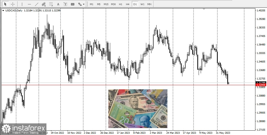 USD/CAD: possibile ripresa o ulteriore ribasso? 