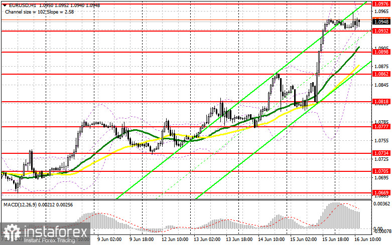 EUR/USD: план на американскую сессию 16 июня (разбор утренних сделок). Инфляция еврозоны в рамках прогноза