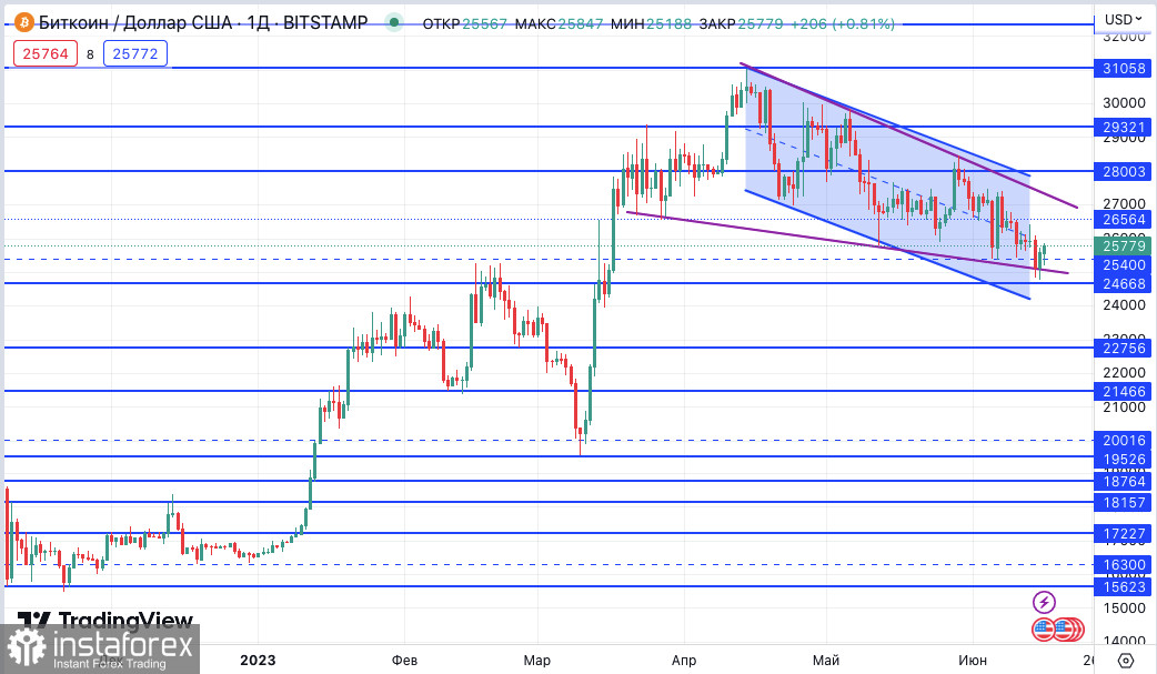 Btc Usd Цена