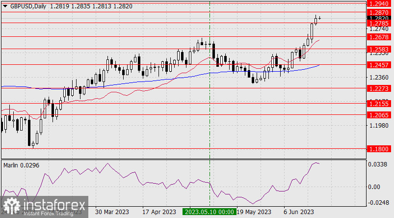 Прогноз по GBP/USD на 19 июня 2023 года