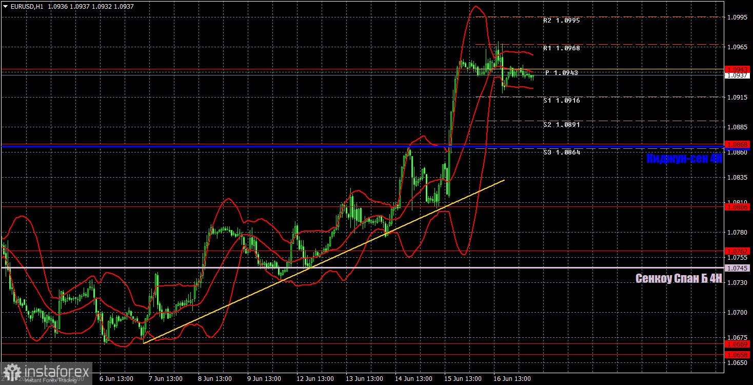 Прогноз и торговые сигналы по EUR/USD на 19 июня. Отчет COT. Детальный разбор движения пары и торговых сделок. Пятница - день тотального флэта