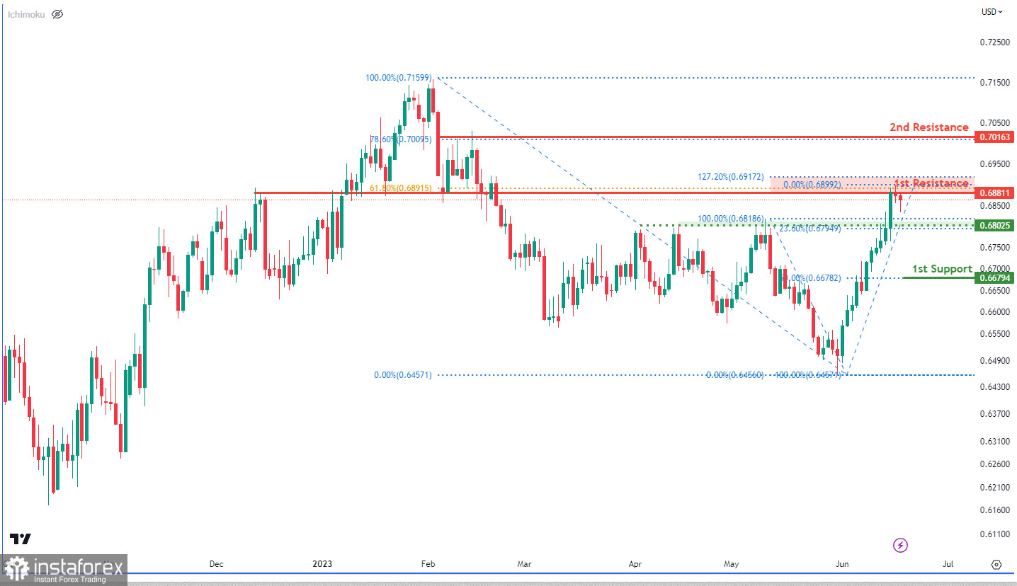 AUD/USD, D1: возможно снижение к уровню поддержки