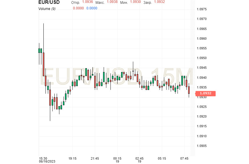 EUR/USD: доллар попал в штиль, а евро близок к триумфу