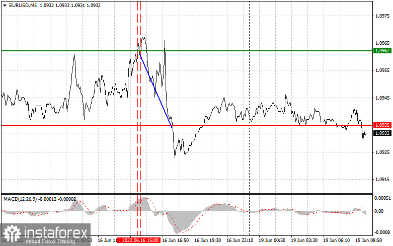 EURUSD: proste wskazówki dla początkujących traderów na 19 czerwca. Analiza wczorajszych transakcji na rynku Forex