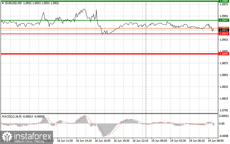 EURUSD: proste wskazówki dla początkujących traderów na 19 czerwca. Analiza wczorajszych transakcji na rynku Forex