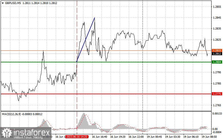 GBPUSD: простые советы по торговле для начинающих трейдеров на 19 июня. Разбор вчерашних сделок на Форекс