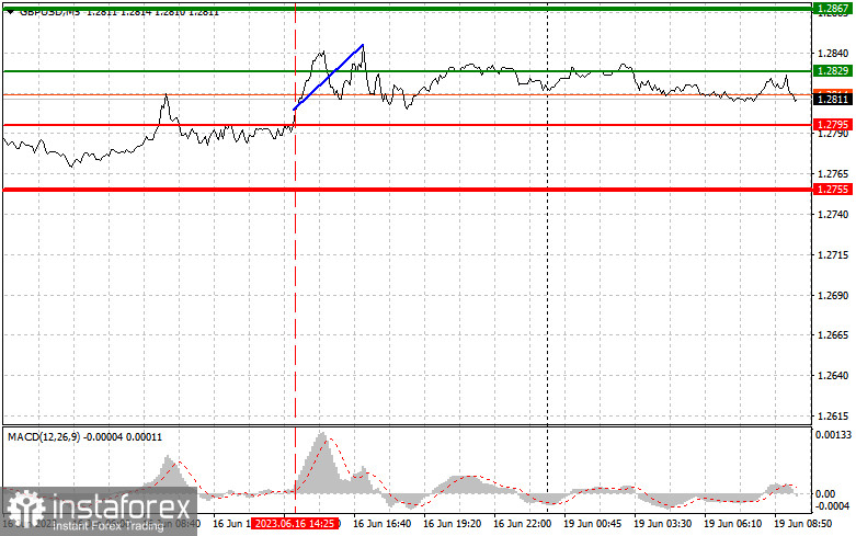 GBPUSD: proste wskazówki dla początkujących traderów na 19 czerwca. Analiza wczorajszych transakcji na rynku Forex