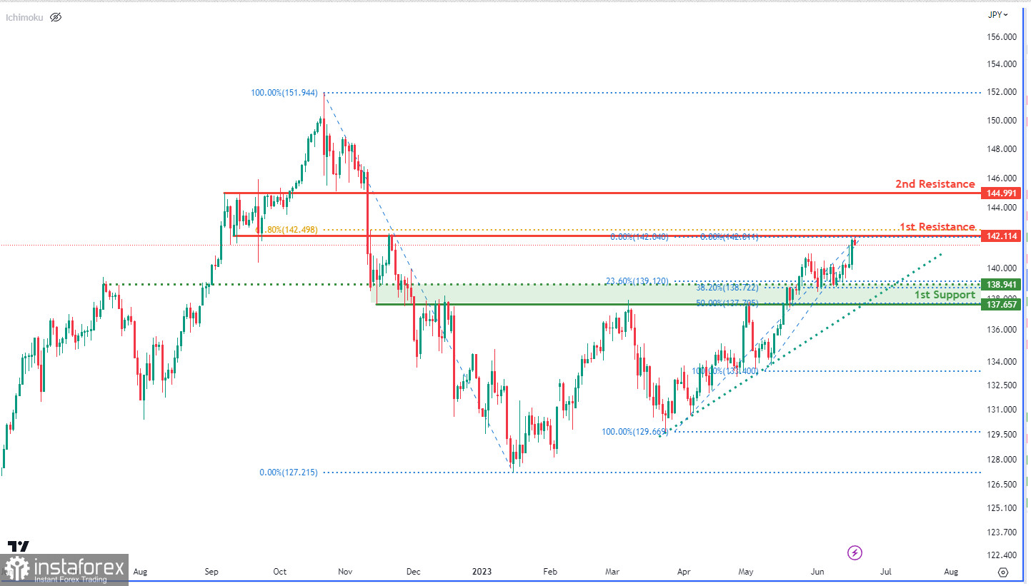 USD/JPY, D1: возможен отскок от 1-го уровня сопротивления