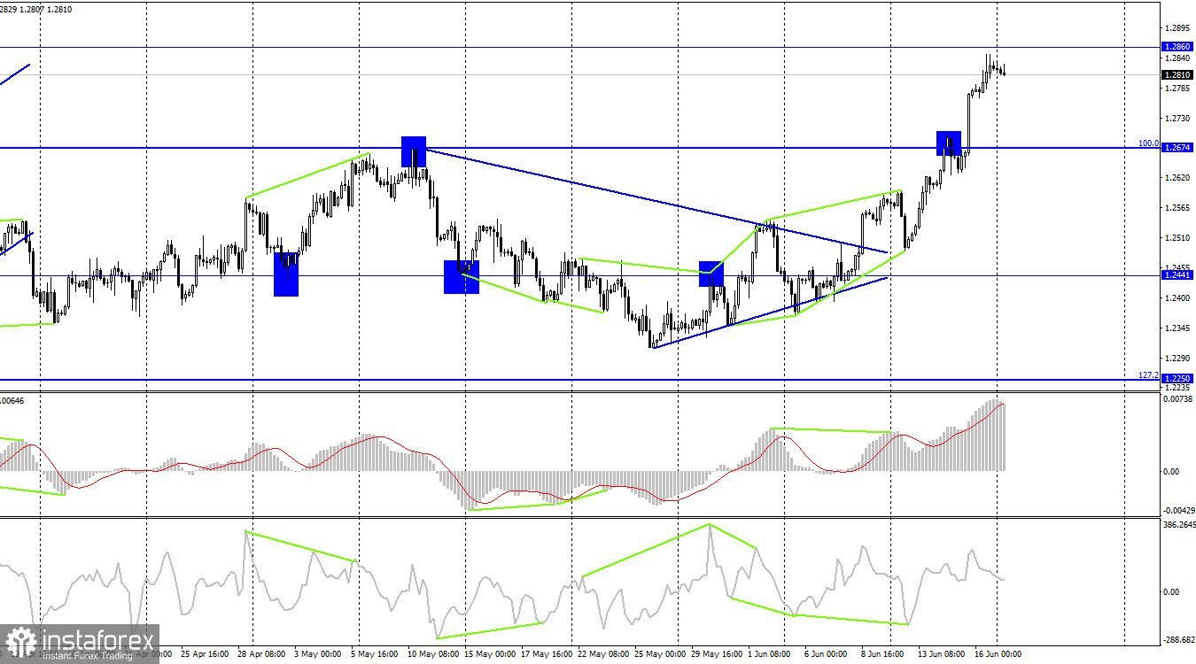 GBP/USD. 19 июня. Темпы падения инфляции в США могут замедлиться